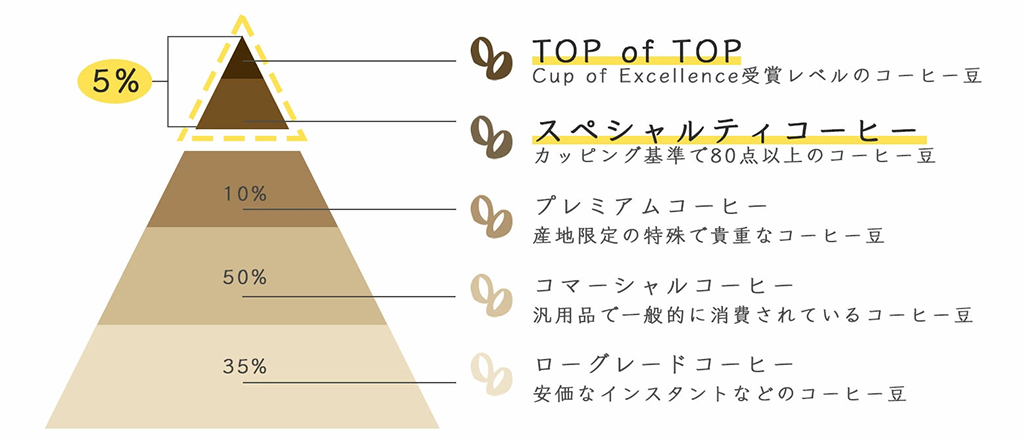 コーヒーピラミッド(コーヒー豆のグレード、格付け)|鹿児島コーヒー addCoffee
